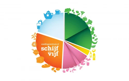 Nieuwe eiwitricht­lijnen sturen Schijf van Vijf bij